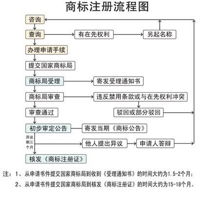 商标注册流程图