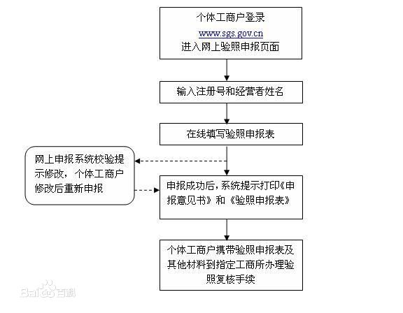 个体工商户年检网上申报流程图