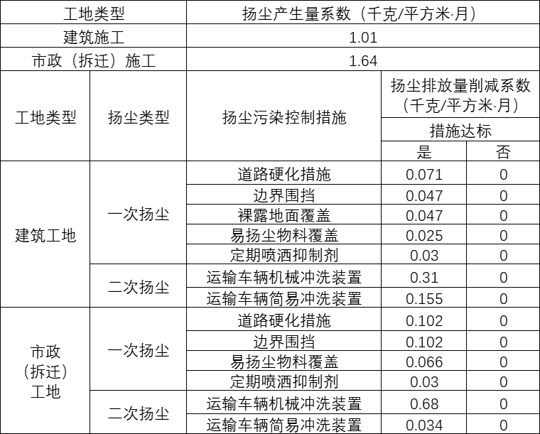 施工扬尘产生、削减系数表