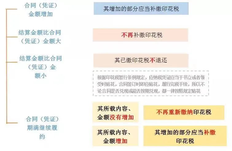 合同金额发生变化,如何缴纳印花税?一图看懂!